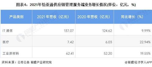 2022年中國供應鏈管理服務行業龍頭企業分析 怡亞通，行業需求逐步增多
