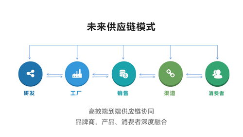 數(shù)字化供應鏈的協(xié)同協(xié)作管理與落地探索實踐