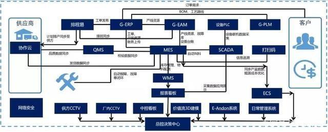 探美的數字工廠 讓工業互聯網‘飛’一會——透視美的集團供應鏈管理服務新范式